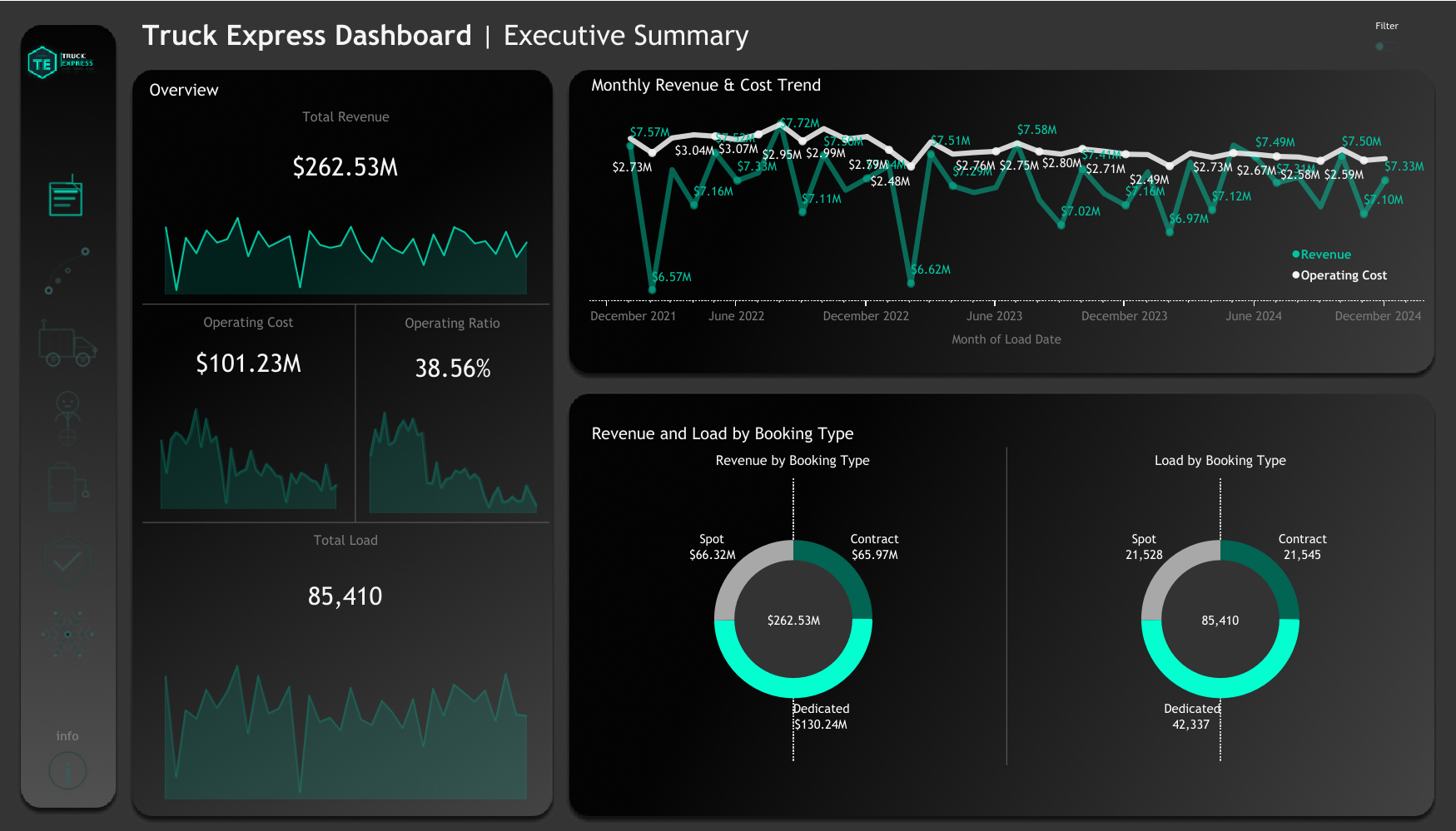 Executive Summary Dashboard